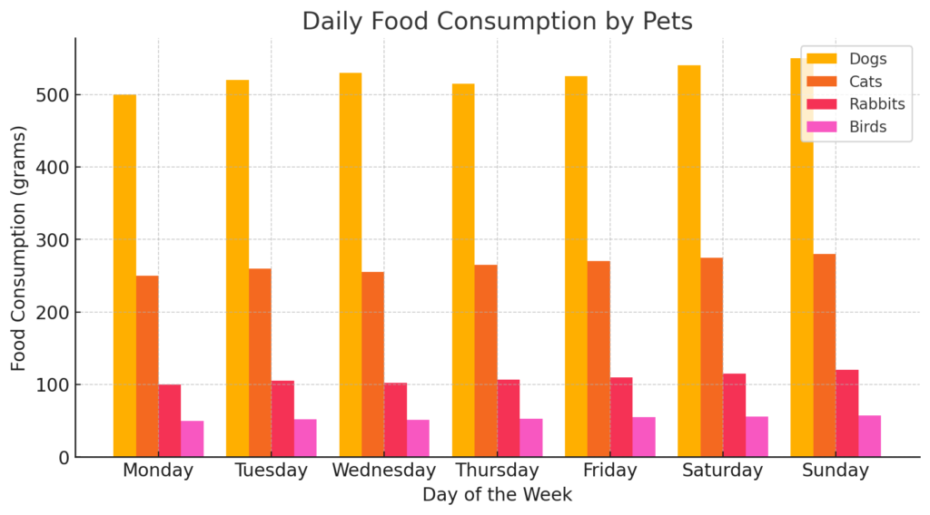 Daily Food Consumption By Pets